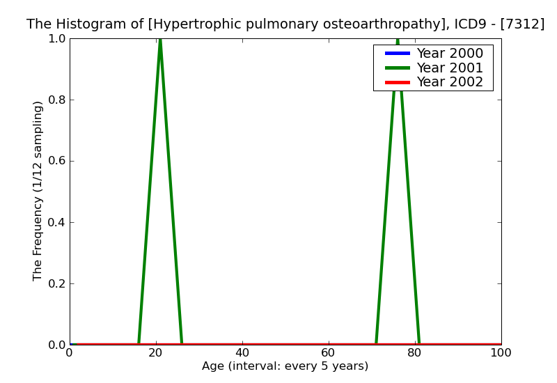 ICD9 Histogram Hypertrophic pulmonary osteoarthropathy