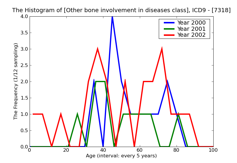 ICD9 Histogram Other bone involvement in diseases classified elsewhere