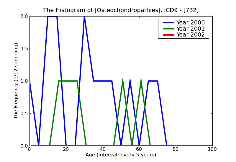 ICD9 Histogram Osteochondropathies