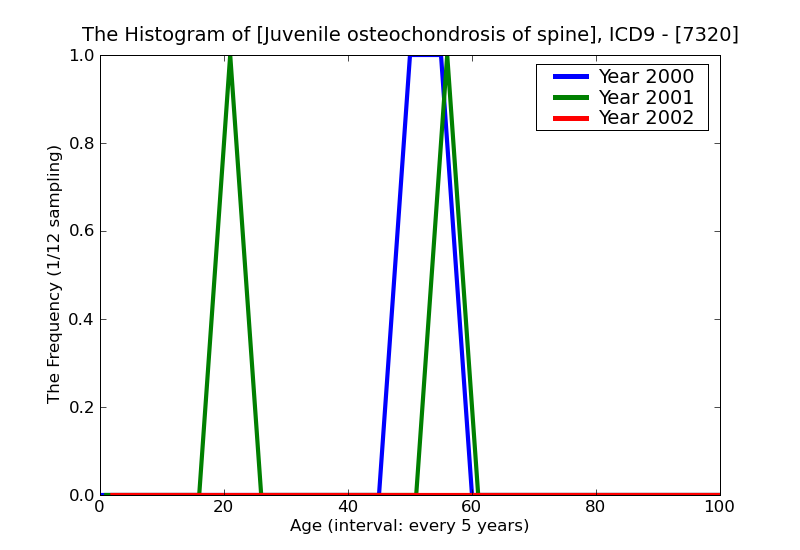 ICD9 Histogram Juvenile osteochondrosis of spine
