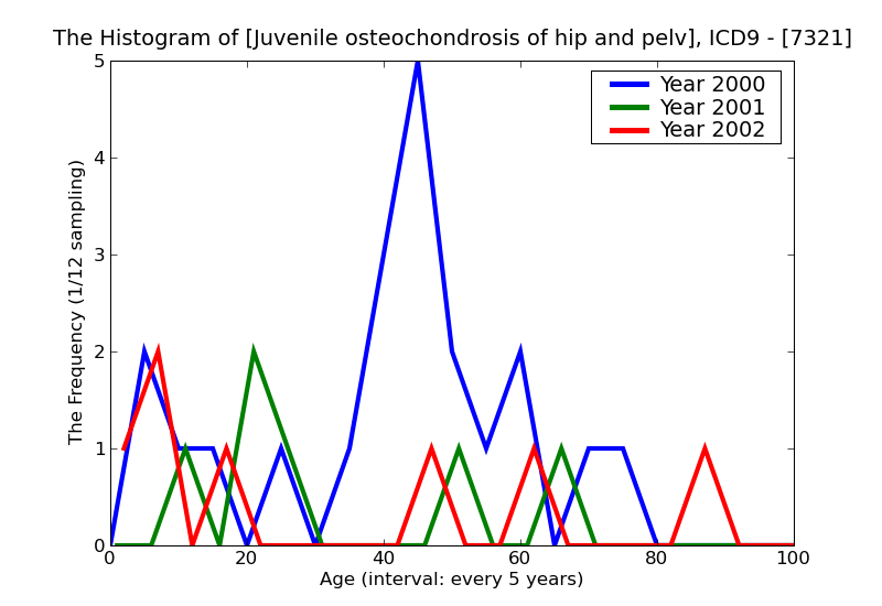 ICD9 Histogram Juvenile osteochondrosis of hip and pelvis