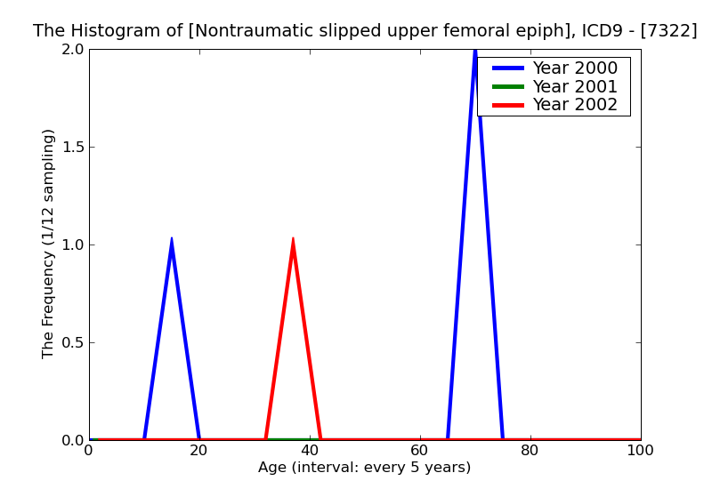 ICD9 Histogram Nontraumatic slipped upper femoral epiphysis