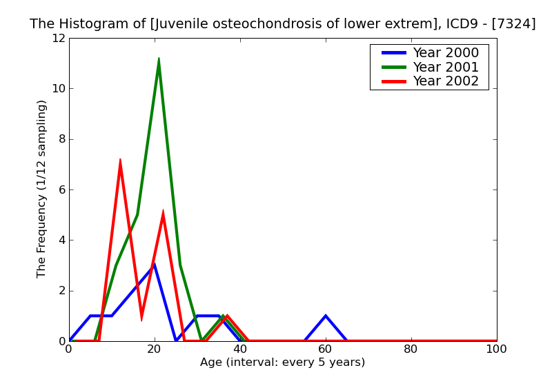 ICD9 Histogram Juvenile osteochondrosis of lower extremity excluding foot