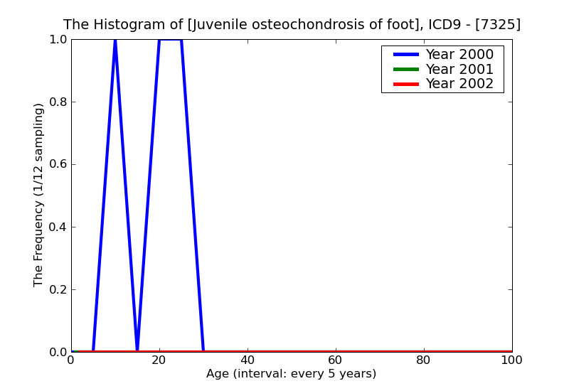 ICD9 Histogram Juvenile osteochondrosis of foot