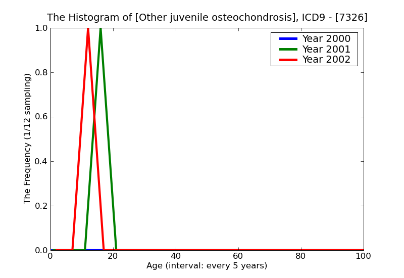 ICD9 Histogram Other juvenile osteochondrosis