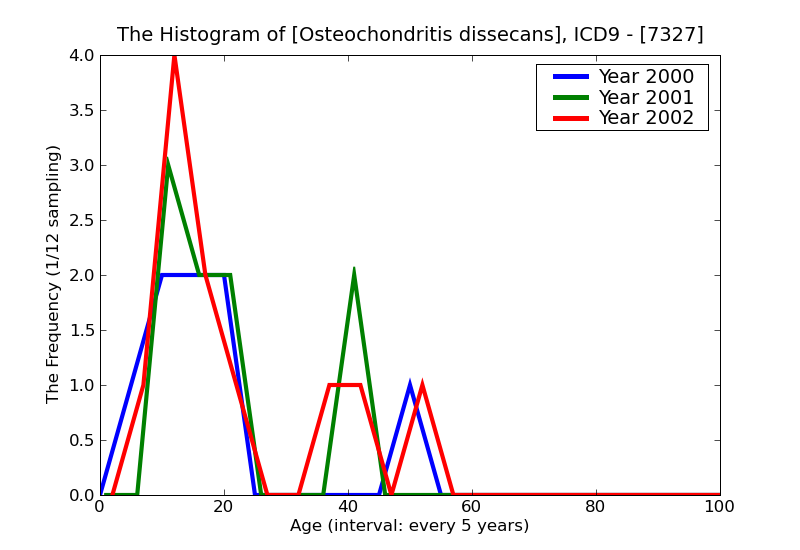 ICD9 Histogram Osteochondritis dissecans
