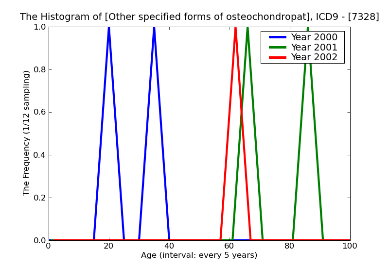 ICD9 Histogram Other specified forms of osteochondropathy