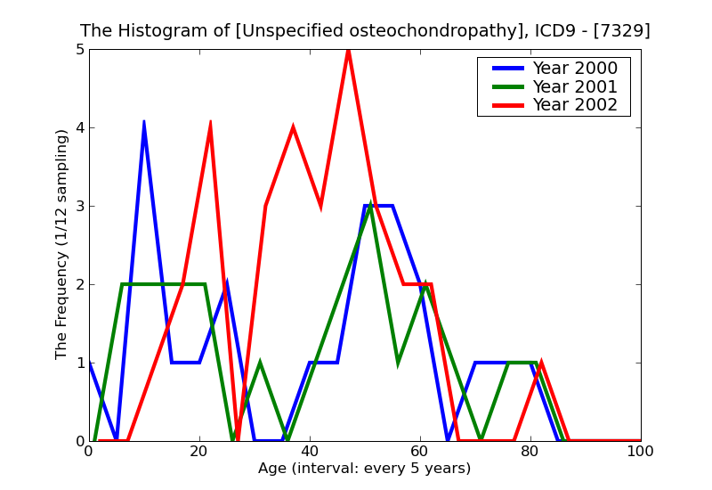 ICD9 Histogram Unspecified osteochondropathy