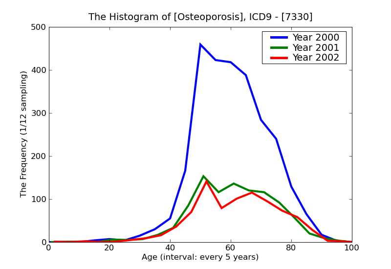 ICD9 Histogram Osteoporosis