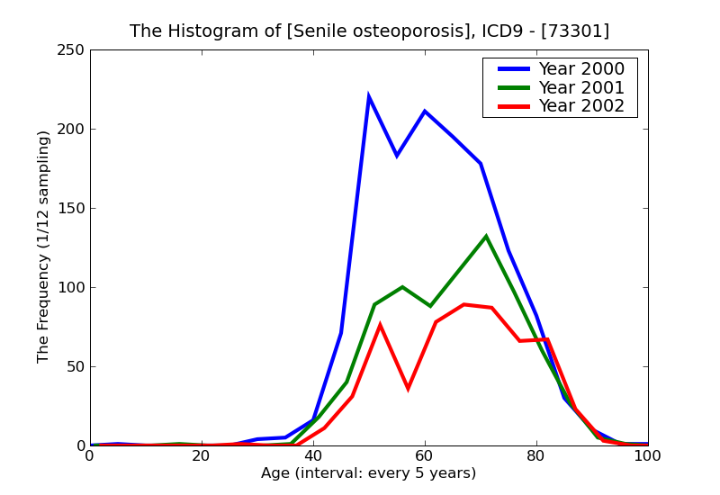 ICD9 Histogram Senile osteoporosis