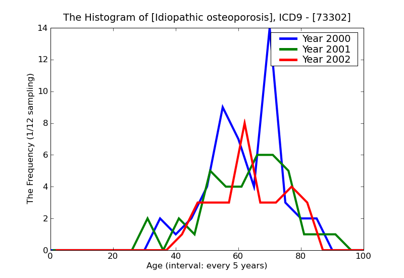 ICD9 Histogram Idiopathic osteoporosis