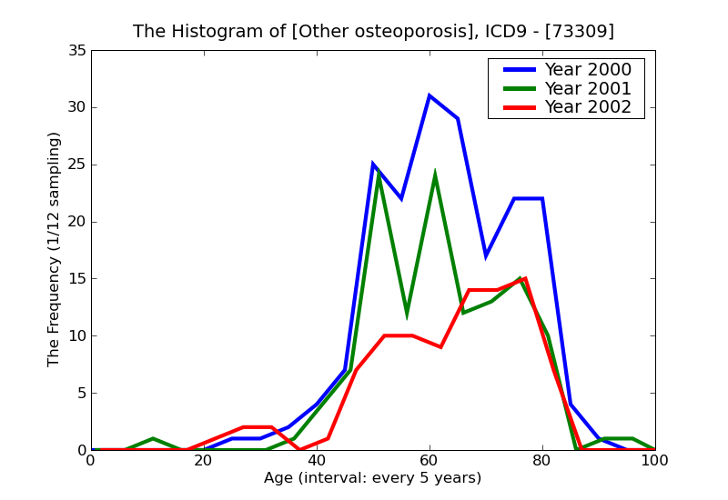ICD9 Histogram Other osteoporosis