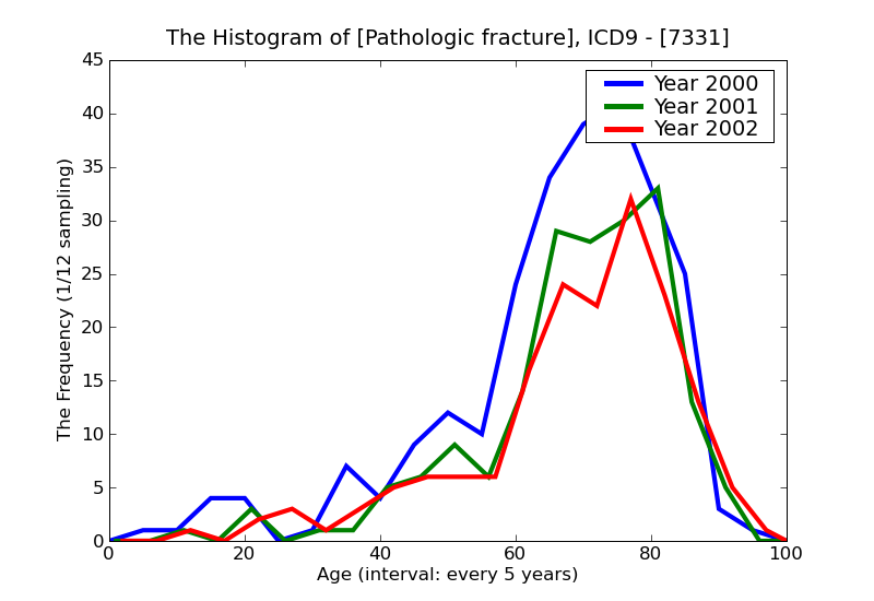 ICD9 Histogram Pathologic fracture