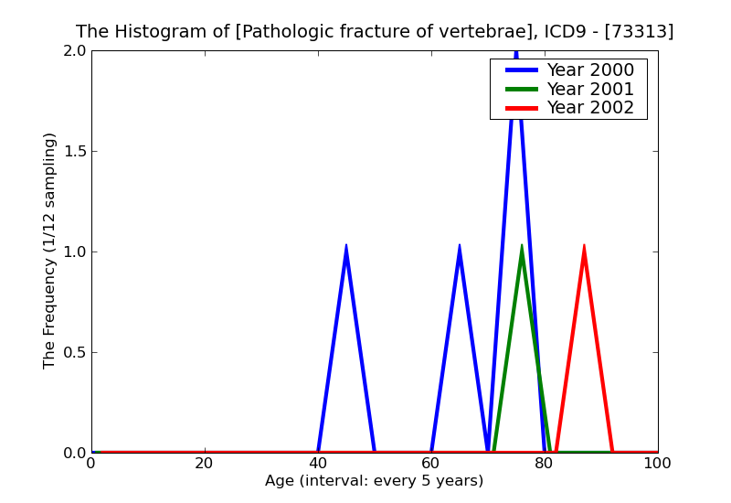 ICD9 Histogram Pathologic fracture of vertebrae