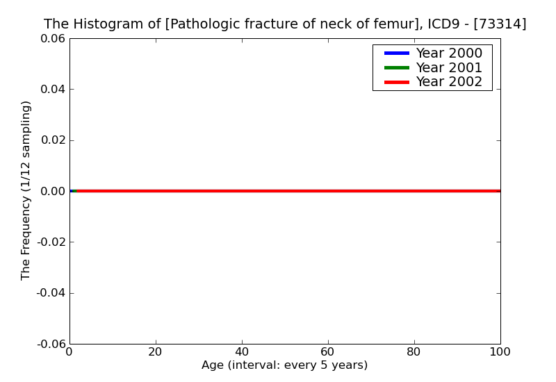 ICD9 Histogram Pathologic fracture of neck of femur