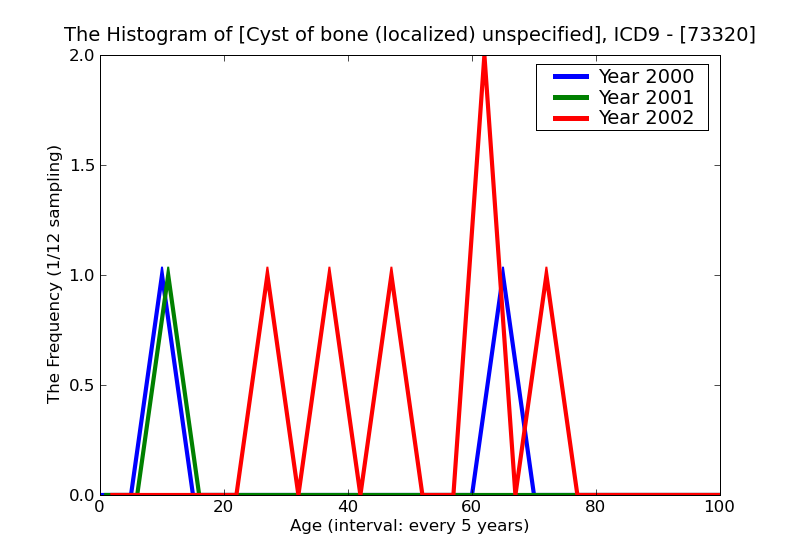 ICD9 Histogram Cyst of bone (localized) unspecified