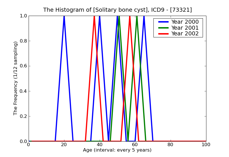ICD9 Histogram Solitary bone cyst
