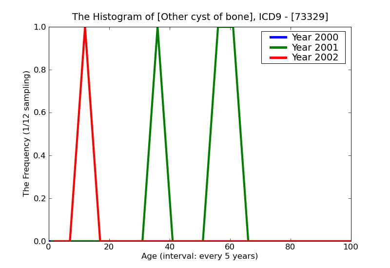 ICD9 Histogram Other cyst of bone