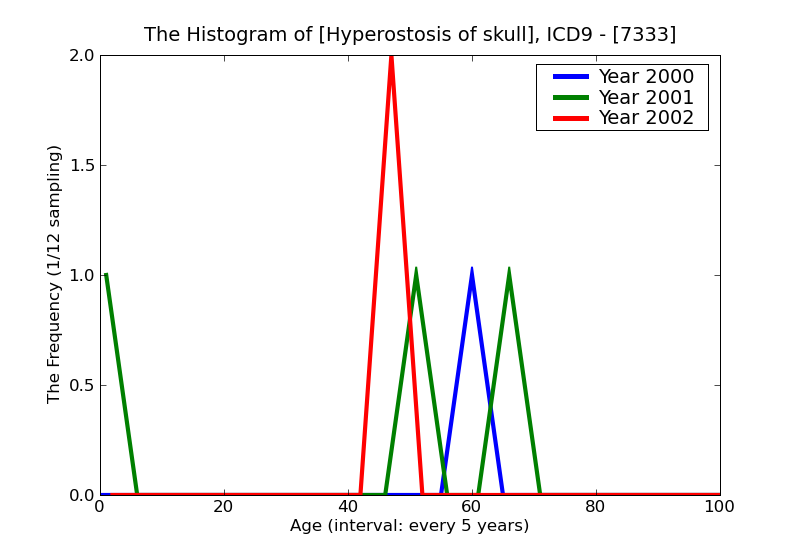 ICD9 Histogram Hyperostosis of skull