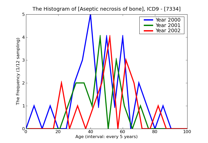 ICD9 Histogram Aseptic necrosis of bone