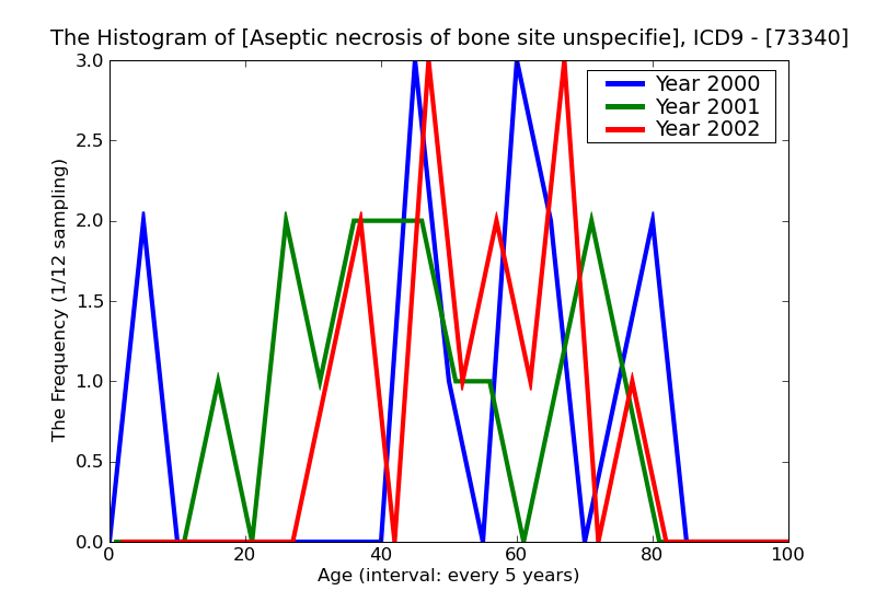 ICD9 Histogram Aseptic necrosis of bone site unspecified