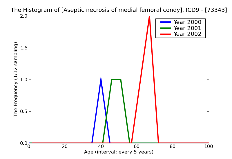 ICD9 Histogram Aseptic necrosis of medial femoral condyle