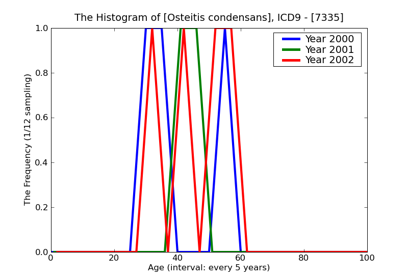 ICD9 Histogram Osteitis condensans