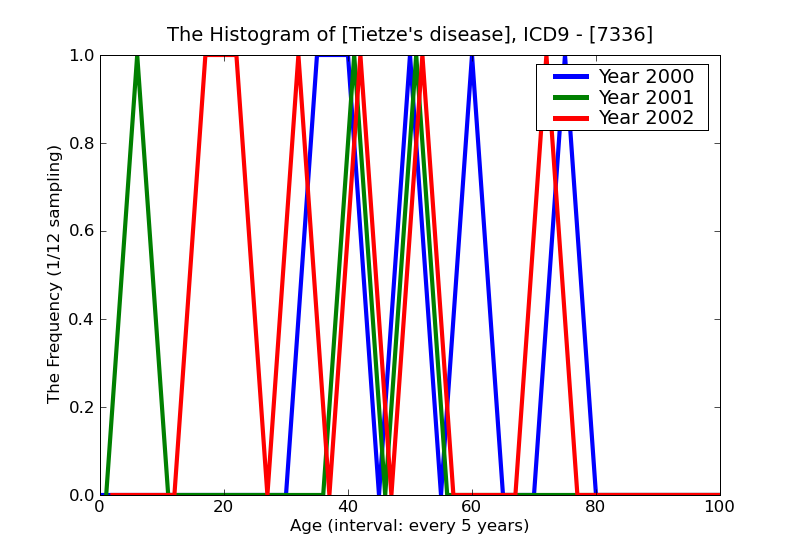 ICD9 Histogram Tietze