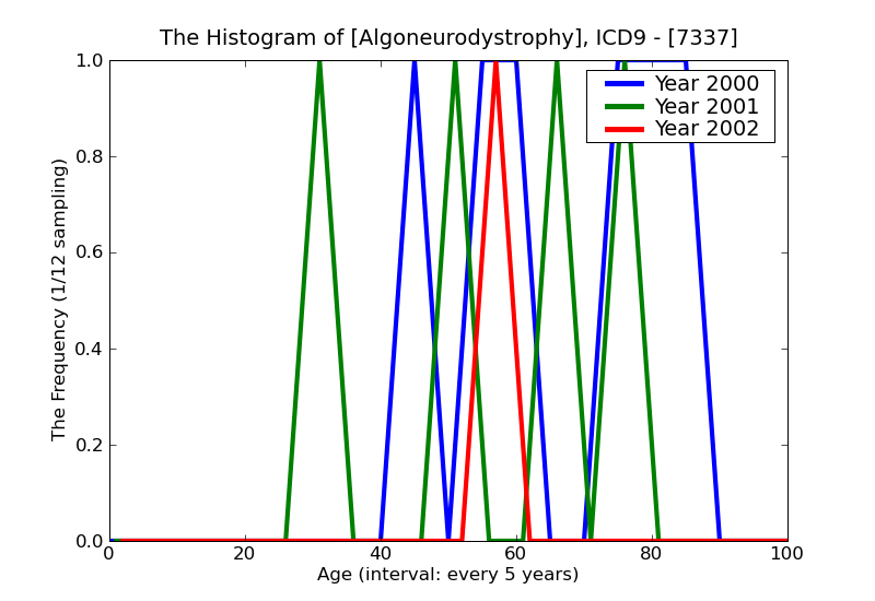 ICD9 Histogram Algoneurodystrophy