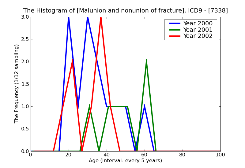 ICD9 Histogram Malunion and nonunion of fracture