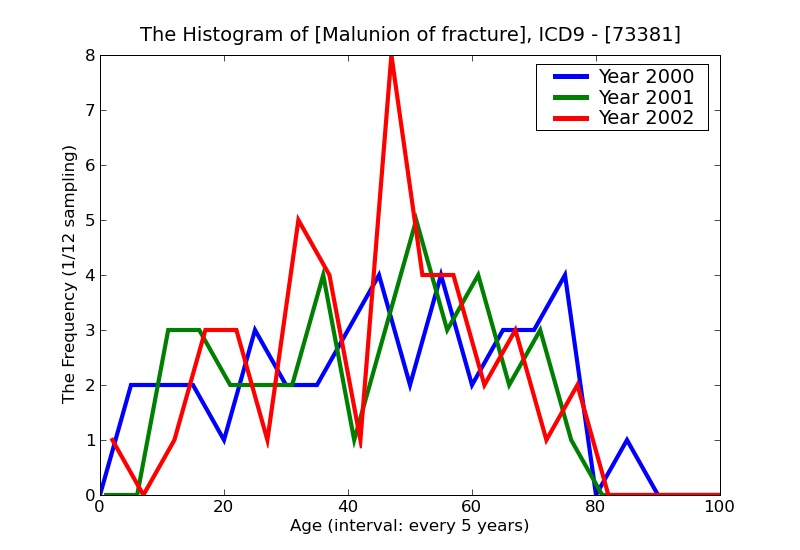 ICD9 Histogram Malunion of fracture