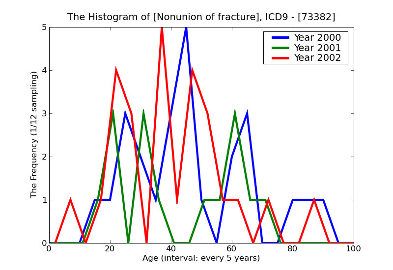 ICD9 Histogram Nonunion of fracture