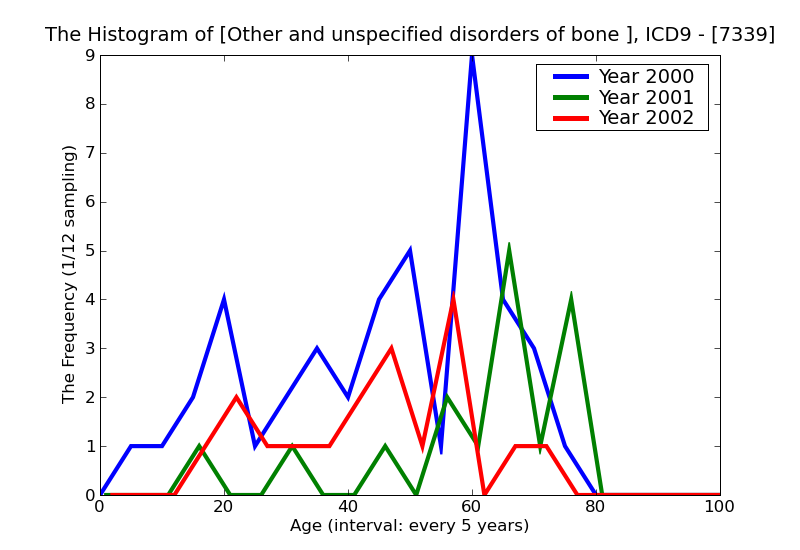 ICD9 Histogram Other and unspecified disorders of bone and cartilage