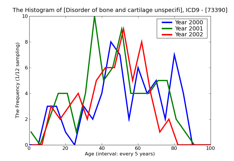 ICD9 Histogram Disorder of bone and cartilage unspecified