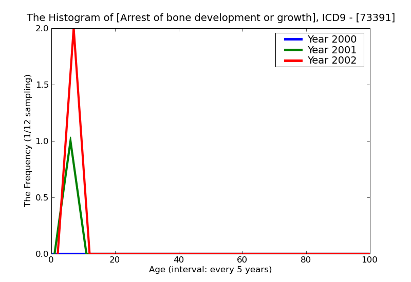 ICD9 Histogram Arrest of bone development or growth
