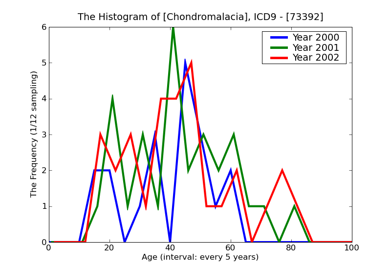 ICD9 Histogram Chondromalacia