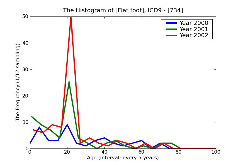 ICD9 Histogram Flat foot