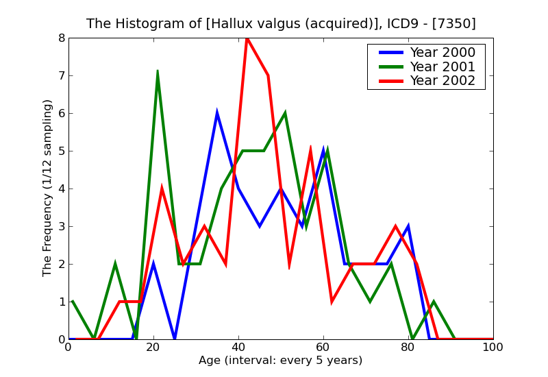ICD9 Histogram Hallux valgus (acquired)
