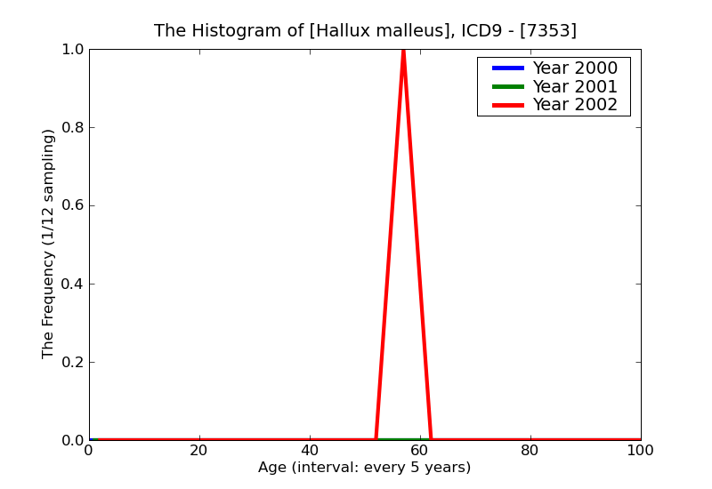 ICD9 Histogram Hallux malleus