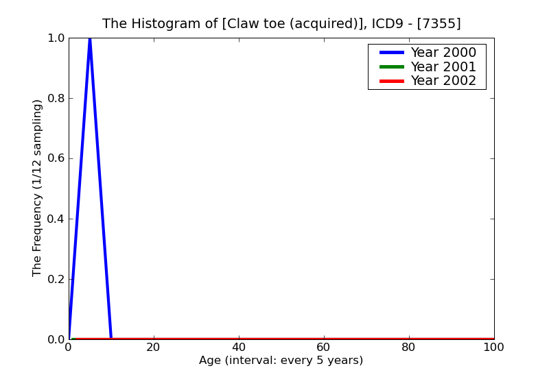 ICD9 Histogram Claw toe (acquired)