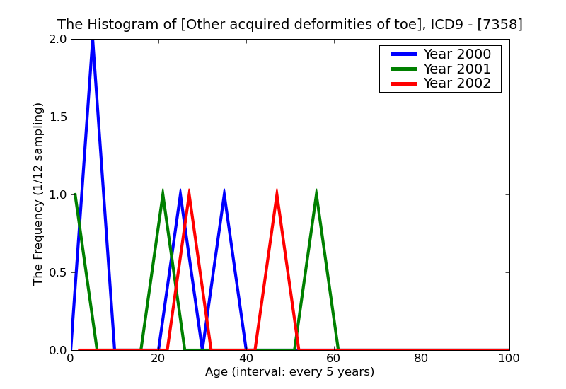 ICD9 Histogram Other acquired deformities of toe