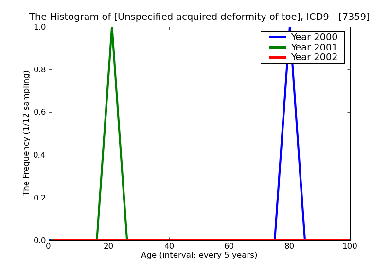 ICD9 Histogram Unspecified acquired deformity of toe