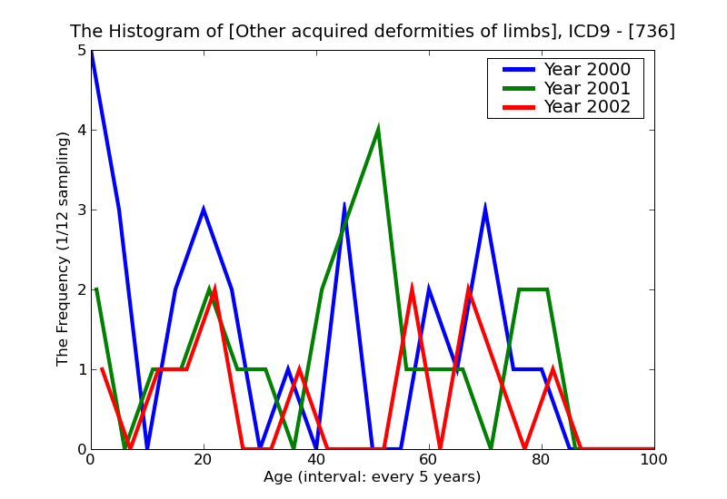 ICD9 Histogram Other acquired deformities of limbs