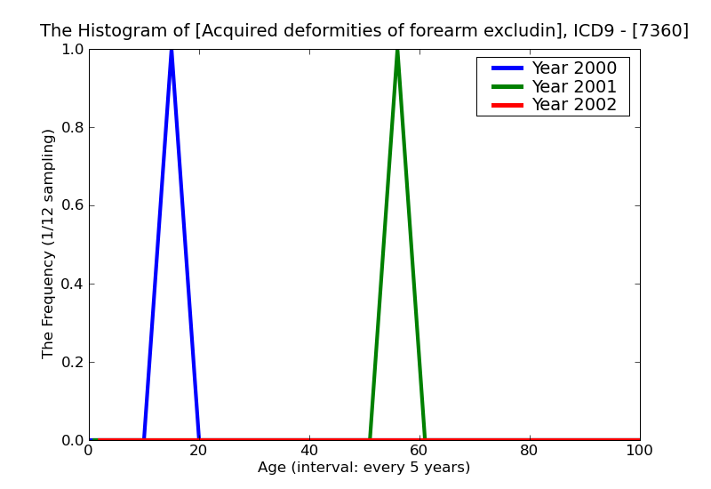 ICD9 Histogram Acquired deformities of forearm excluding fingers