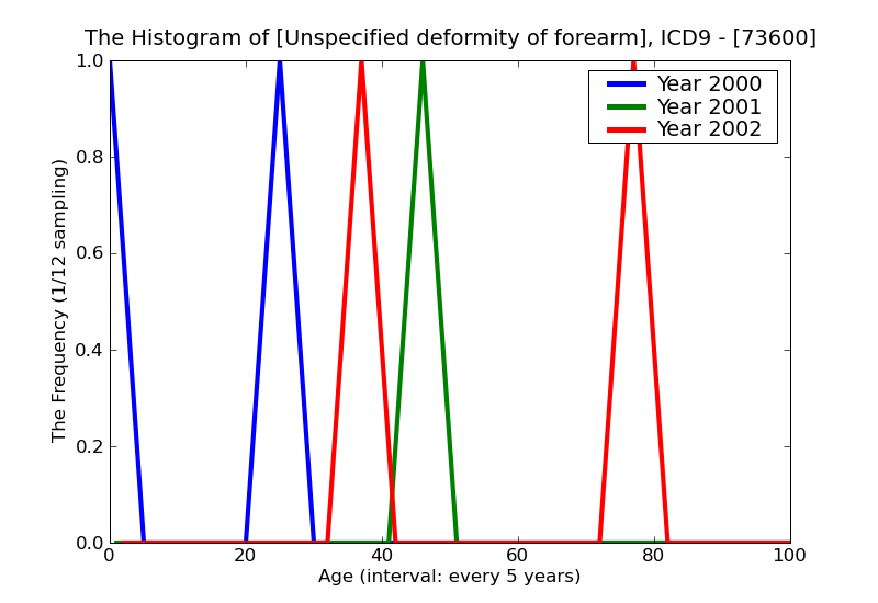 ICD9 Histogram Unspecified deformity of forearm