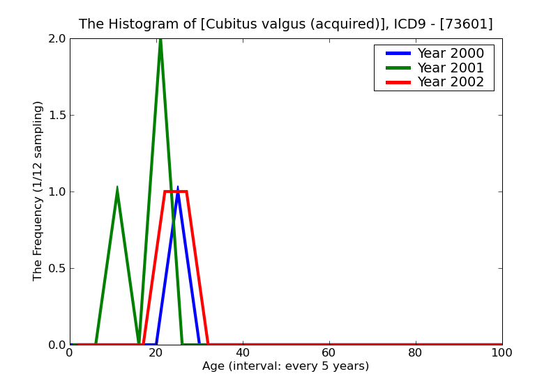 ICD9 Histogram Cubitus valgus (acquired)
