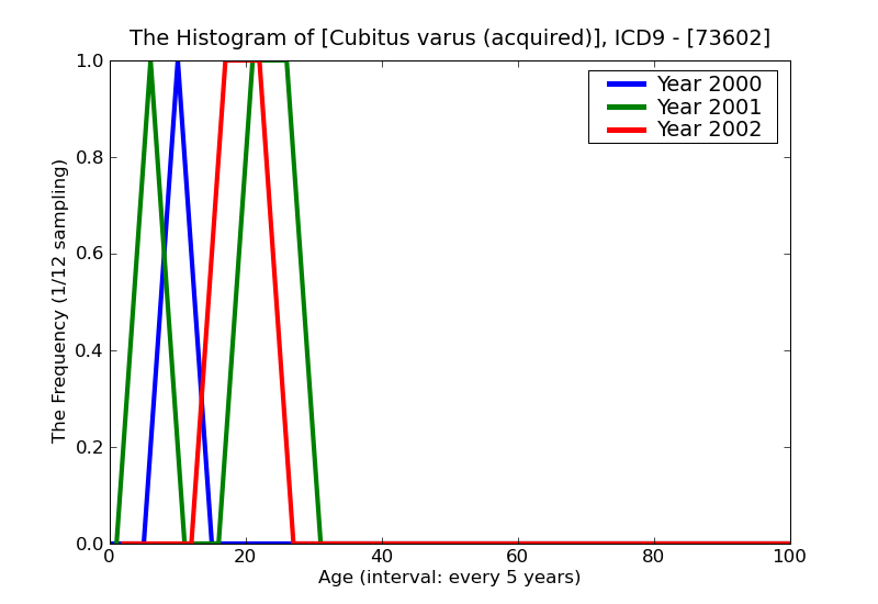 ICD9 Histogram Cubitus varus (acquired)