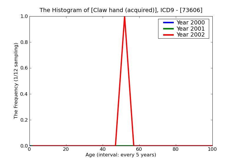 ICD9 Histogram Claw hand (acquired)