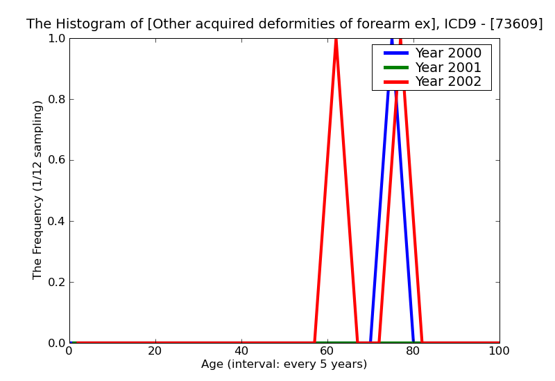 ICD9 Histogram Other acquired deformities of forearm excluding fingers