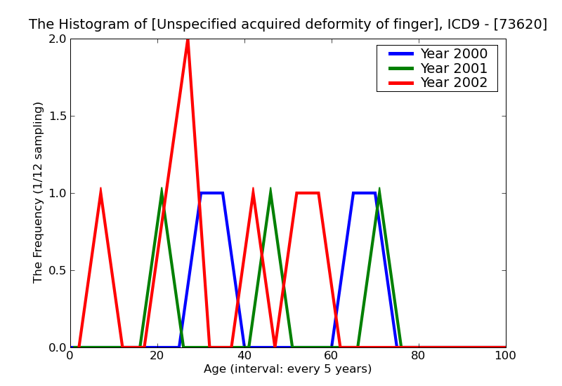 ICD9 Histogram Unspecified acquired deformity of finger